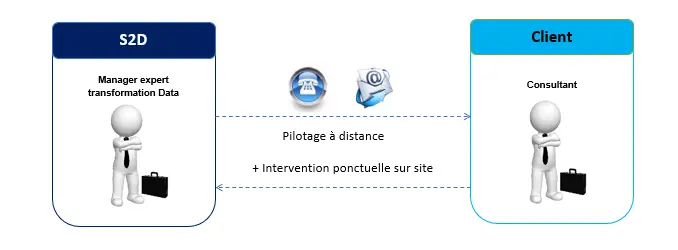 Prestation outillée
